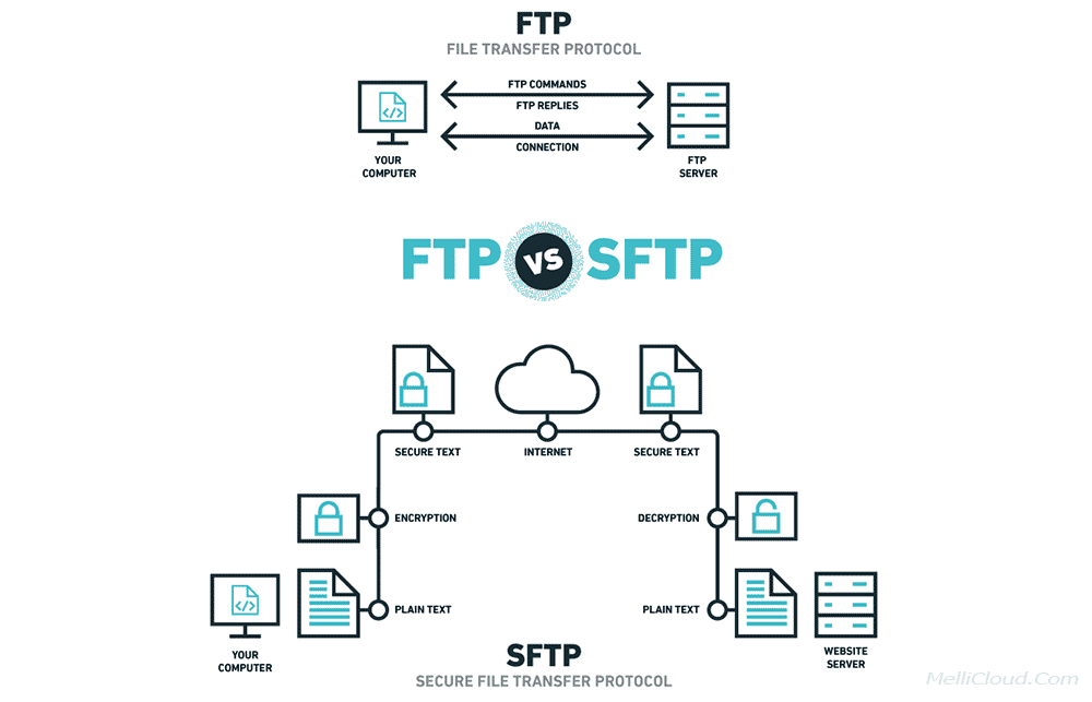 تفاوت FTP با SFTP هاست و وی پی اس ایران